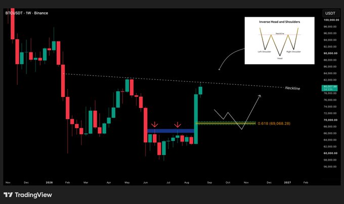 A BTCUSDT weekly candlestick chart on Binance highlights a potential inverse head and shoulders pattern forming near the 0.618 Fibonacci level at 69,068.28 USDT, with arrows indicating where the left shoulder and head may develop into a right shoulder for a bullish reversal.