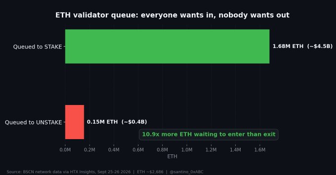 A bar chart titled "ETH validator queue: everyone wants in, nobody wants out" showing 1.68M ETH queued to stake (~$4.5B) compared to only 0.15M ETH queued to unstake (~$0.4B), sourced from BSCN network data via HTx Insights, Sept 25-26 2026.
