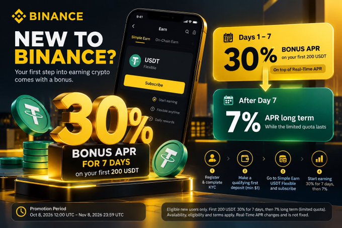 Binance Simple Earn promotion offering new users 30% bonus APR for the first 7 days on their initial 200 USDT subscription, followed by 7% long-term APR.