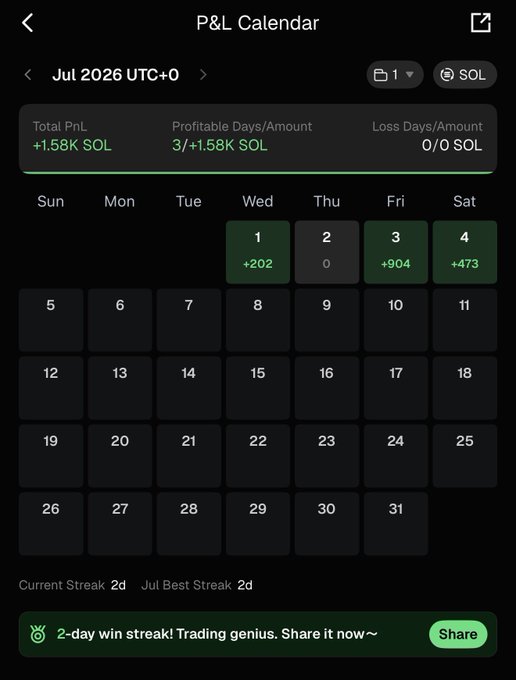 A P&L Calendar for July 2026 displayed in dark mode, showing a total profit of +1.58K SOL with 3 profitable days out of 3 (+1.58K SOL) and zero loss days, highlighted by wins of +202, +904, and +473 SOL early in the month and a 2-day win streak banner at the bottom. The image directly supports the post's claim of the month starting off strong, showcasing the trading performance being celebrated.