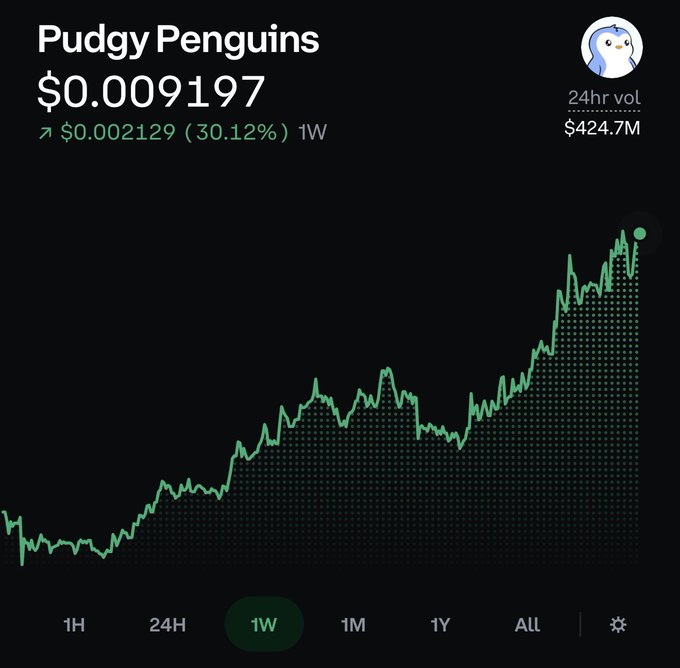 A price chart for "Pudgy Penguins" showing a current price of $0.009197 with a 30.12% increase ($0.002129) over 1 week, and a 24-hour trading volume of $424.7M.