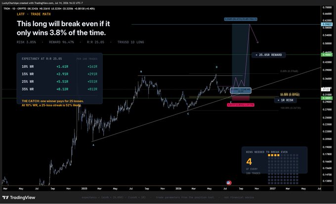 A TradingView chart of LuckyChadxlge's $TRX/USD swing long trade idea on the LAITF pair, displaying a 10:1 reward-to-risk setup on TradingView with detailed expectancy tables and a target around the 0.618–0.786 Fibonacci levels near $0.64–$0.71.