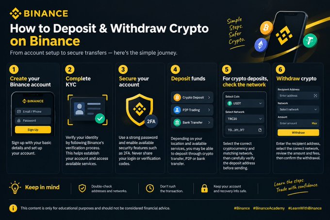 An infographic from Binance titled 'How to Deposit & Withdraw Crypto on Binance' outlining six steps including account creation, KYC, security setup, deposits, and withdrawals.