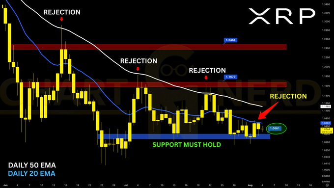 A daily candlestick chart for XRP shows price compressed between $1.06 support and the 20/50 EMAs, with multiple "REJECTION" labels marking failed rallies near $1.34, $1.26, and $1.18, while a "SUPPORT MUST HOLD" note marks the $1.06 floor and the latest candle at 1.0691 sits just above it.