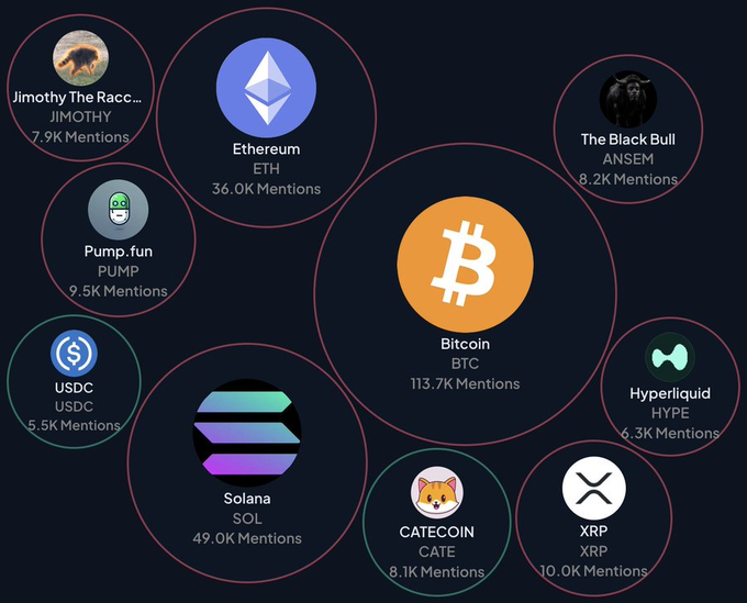 A bubble chart showing cryptocurrency mentions: Bitcoin (BTC) leads with 113.7K mentions, followed by Solana (SOL) at 49.0K, Ethereum (ETH) at 36.0K, with smaller mentions for XRP, Jimothy the Racc (JIMOTHY), Pump.fun, The Black Bull (ANSEM), CATECOIN (CATE), Hyperliquid (HYPE), and USDC.