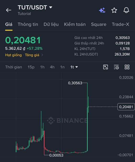 Binance trading chart for TUT/USDT showing a price of 0.20481 with a 57.28% gain, featuring candlestick data.