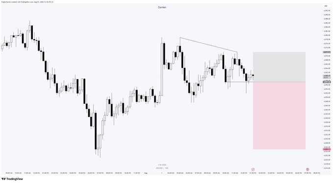 A TradingView chart titled 'Zones' displays candlestick price action with drawn technical analysis zones and a descending triangle pattern.