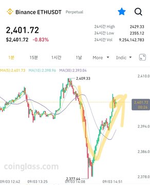 A Binance ETHUSDT Perpetual chart shows Ethereum at **2,401.72**, down **0.83%**, with a highlighted V-shaped rebound from a sharp selloff. The strong recovery and upward momentum illustrate the post’s question of how much higher ETH may go once the correction ends.