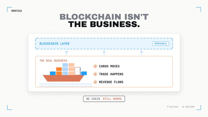A minimalist infographic titled 'BLOCKCHAIN ISN'T THE BUSINESS' by Morteza, showing that the real business (cargo, trade, revenue) is separate from and functions without the removable blockchain layer.