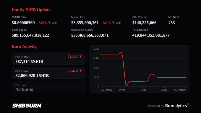 A Shiba Inu (SHIB) cryptocurrency tracking dashboard from SHIBBURN displays a 7.55% drop in SHIB price to $0.00000569, a market cap of $3,355,090,361, and shows a 'Past 24 Hours' burn of 587,314 $SHIB (-71.31%).