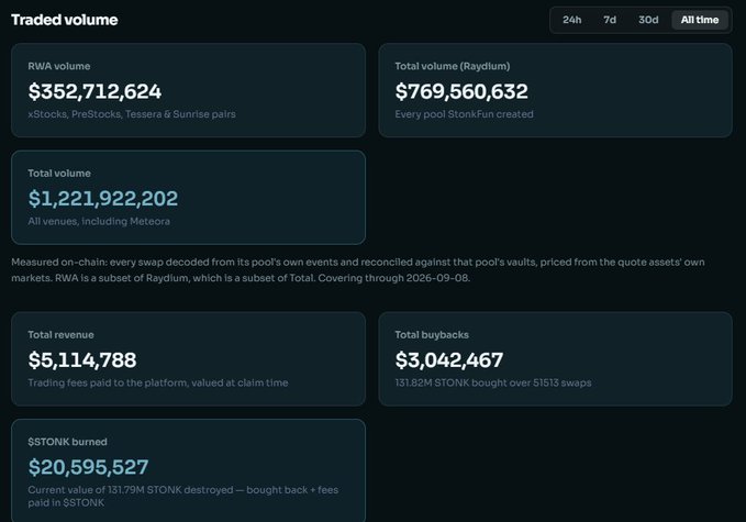 A dashboard displaying trading volume statistics including RWA volume ($352,712,624), Total volume Raydium ($769,560,632), Total volume ($1,221,922,202), Total revenue ($5,114,788), Total buybacks ($3,042,467), and $TONK burned (20,595,527).