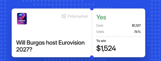 A Polymarket betting card shows a "Yes" position on "Will Burgas host Eurovision 2027?" with a cost of $1,127, 74% odds, and a potential payout of $1,524. The image supports the post's claim about fresh wallets buying the Burgas Eurovision 2027 contract, highlighting the speculative trade opportunity and the ~$400 potential profit if the outcome resolves favorably.