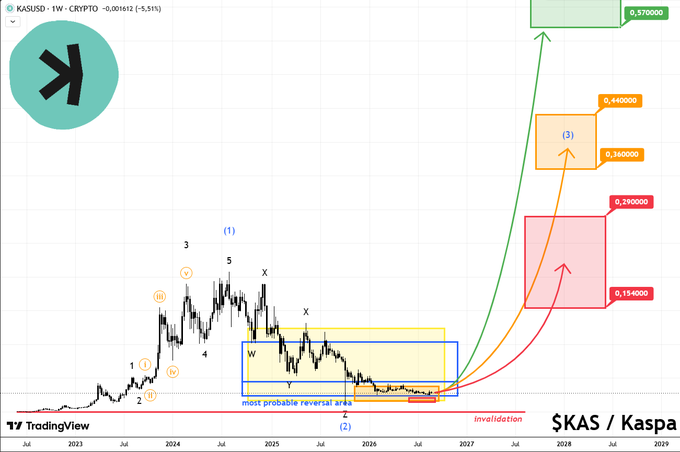 A TradingView weekly chart for KAS/USD showing an Elliott Wave analysis with price targets marked on the right side ($0.154-$0.29 bearish, $0.36-$0.44 base case, and >$0.57 bullish), featuring a "most probable reversal area" highlighted in yellow around 2025 and projected arrows pointing toward the target zones through 2028.