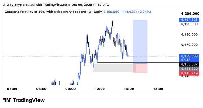 TradingView chart for "chiZZy_cryp" with constant volatility of 30%, showing Deriv synthetic index price action on Oct 6, 2026 around the 6,153-6,200 range.