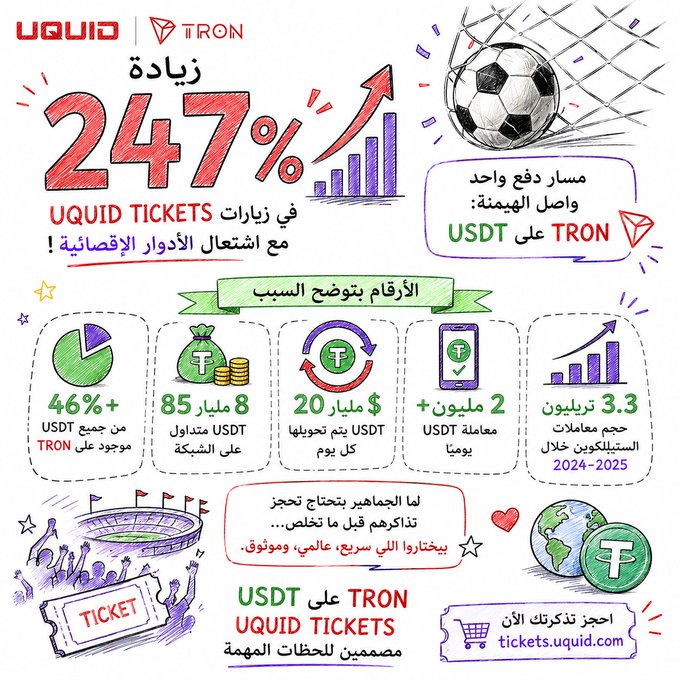 A hand-drawn infographic promoting UQUID Tickets payment via USDT on the TRON network, highlighting a 247% increase in ticket payments, $8 million USDT consumed on the network, $20 million in daily conversions, 2 million+ daily USDT transactions, and 3.3 trillion in user investments during 2024-2025, with illustrations of a soccer ball, tickets, and a stadium—reinforcing the post's message about USDT on TRON being a fast, reliable payment option for global ticket purchases.