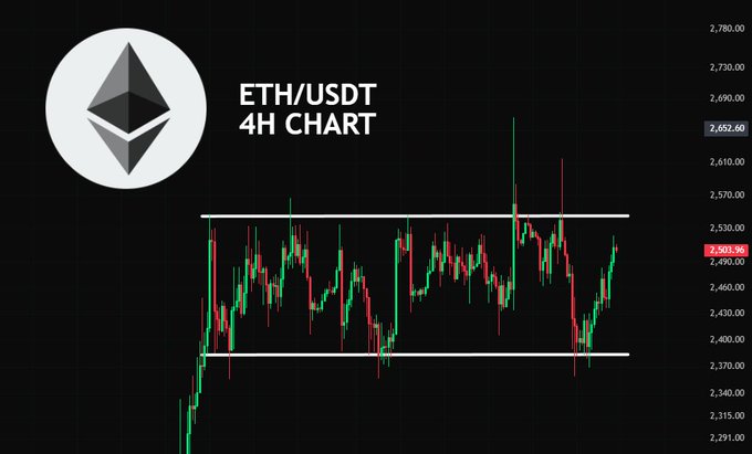 A 4-hour candlestick chart of the ETH/USDT trading pair on Binance is shown, with the current price at $2,503.95 and a recent high of $2,652.60. Two horizontal white lines mark a horizontal channel between roughly $2,400 and $2,600, visually reinforcing the post's claim that ETH is consolidating inside this range ahead of an anticipated breakout.