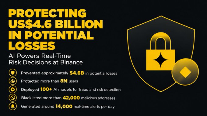 The image highlights Binance's AI-driven security efforts, showcasing that its AI systems have protected an estimated $4.6 billion in potential losses, safeguarded over 8 million users, deployed 100+ fraud detection models, blacklisted 42,000+ malicious addresses, and generate 14,000 real-time alerts daily. It visually supports the post's point by illustrating how Binance is leveraging AI not for hype-driven narratives like trading bots or agents, but as a practical, behind-the-scenes risk management and security infrastructure layer in the crypto space.