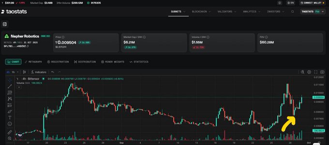 A Taostats chart for Nepher Robotics showing NEPR/SOL trading pair on Bitmart, with price around 0.009504 and a yellow arrow pointing to a recent price spike.