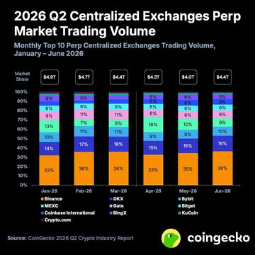 This chart from CoinGecko's 2026 Q2 Crypto Industry Report displays the monthly top 10 centralized exchanges' market share from January through June 2026, showing Binance maintaining dominance at 32-38%, followed by OKX (10-18%), MEXC (8-13%), Bybit (4-11%), Coinbase International (4-6%), BingX (4-8%), Crypto.com (4-6%), Bidget (4-5%), Kraken (4%), and KuCoin (4%), with monthly perp trading volumes ranging from $4.0T to $4.9T—aligning with the post's note that Q2 perp volume totaled $12.7T, down 10% from Q1's $14T.