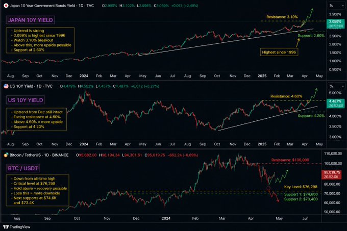TradingView charts showing Japan 10Y Yield at 3.089% (highest since 1996), US 10Y Yield at 4.487% facing resistance at 4.60%, and BTC/USDT at $95,019 testing key resistance at $100,000.