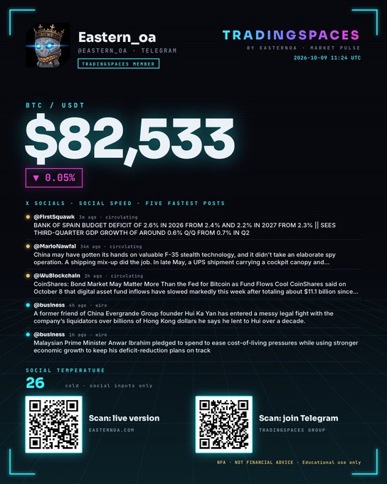 A TradingSpaces market pulse report by Eastern_oa showing BTC/USDT at $82,533 (down 0.05%), with X Socials featuring news from FirstSquawk, MarioNawfal, WuBlockchain, and a Social Temperature of 26, dated 2026-10-09.