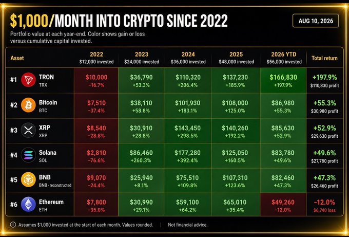 Crypto investment performance chart titled '$1,000/MONTH INTO CRYPTO SINCE 2022' showing year-end portfolio values and total returns for assets including TRON (TRX) at #1 with +197.9% ($110,830 profit), Bitcoin (BTC), XRP, Solana (SOL), BNB, and Ethereum (ETH, -12.0%), dated AUG 10, 2026.