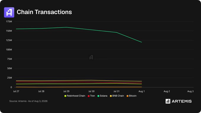 A line chart titled 'Chain Transactions' from Artemis, as of Aug 3, 2026, showing Solana leading with a declining trend from ~155M to ~120M, while Robinhood Chain, Tron, BNB Chain, and Bitcoin remain clustered below 25M.