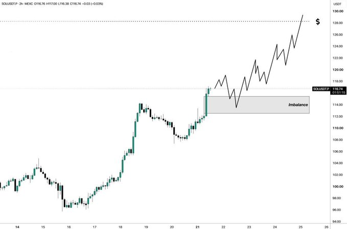A 2-hour candlestick chart for SOL/USDT on Binance showing an upward price trend from around $96 to over $128, with an 'Imbalance' zone marked between days 21-22 near $115.