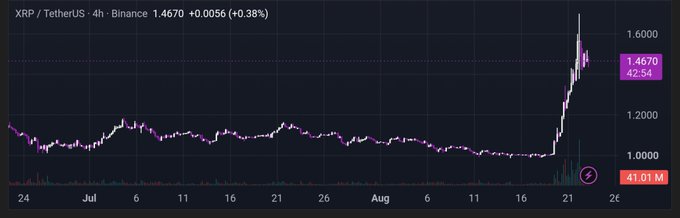 A candlestick price chart for the XRP/TetherUS trading pair on Binance, showing a 4-hour timeframe with a significant price surge to 1.4670 (+0.38%) following a period of consolidation between July and August.