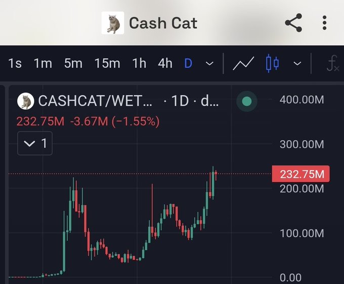 A daily candlestick price chart titled 'Cash Cat' showing the CASHCAT/WET... token at 232.75M, down 3.67M (-1.55%) with a price scale ranging from 0.00 to 400.00M.