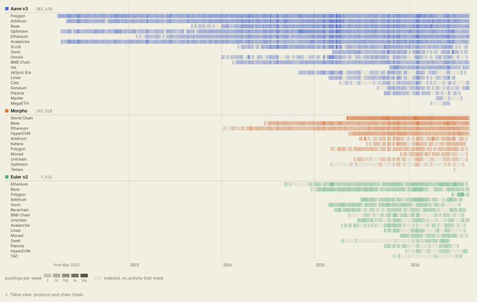A heatmap chart displays weekly posting activity for three protocols—Aave v3, Morpho, and Euler v2—across various blockchain networks like Polygon, Base, and Arbitrum from May 2022 through 2026.