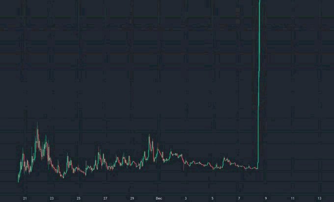 A dark trading chart showing a candlestick price pattern with a dramatic vertical green spike on the right side, with dates from late November to mid-December visible.