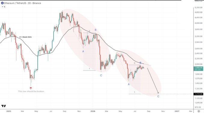 A TradingView 3-day candlestick chart for 'Ethereum / TetherUS' on Binance showing price action with a 21-Week EMA, Elliott Wave annotations (A, B, C), and the note 'This low should be broken'.