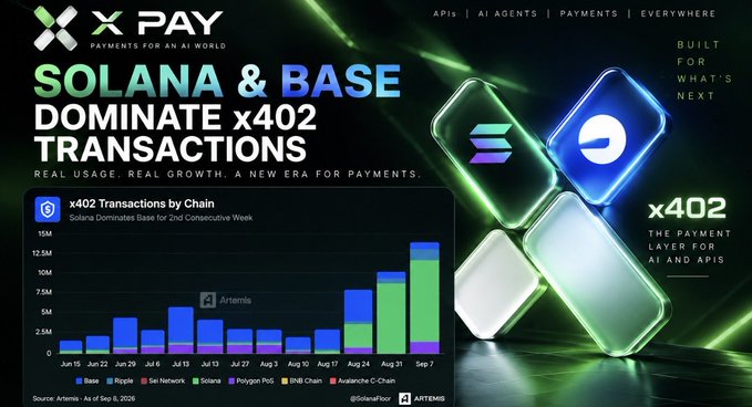 A promotional graphic from X Pay titled "Solana & Base Dominate x402 Transactions," featuring a bar chart showing transaction volumes from June to September with Solana and Base leading, alongside their respective logos and the tagline "The Payment Layer for AI and APIs."
