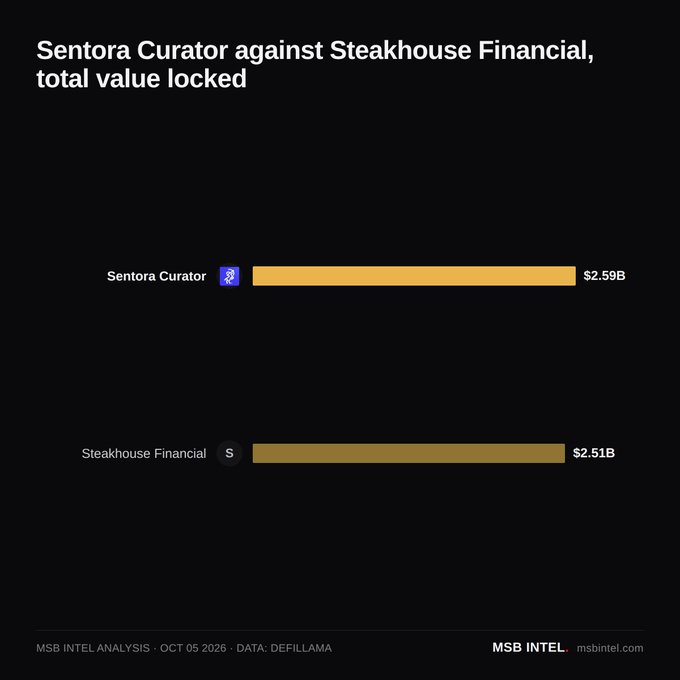A black data chart titled 'Sentora Curator against Steakhouse Financial, total value locked' showing Sentora Curator at $2.59B and Steakhouse Financial at $2.51B, credited to MSB INTEL ANALYSIS, Defillama.