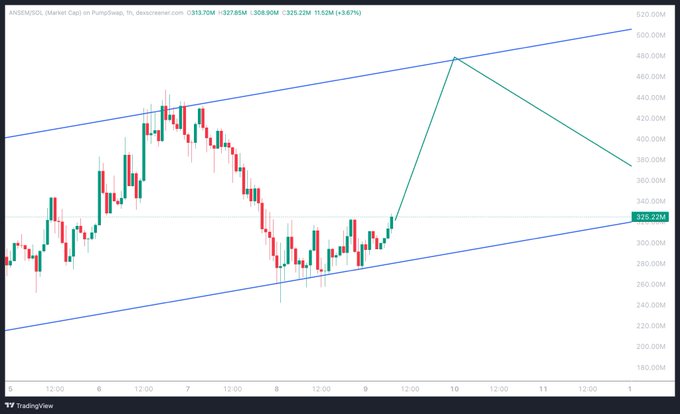 A candlestick chart of AGGRESSOR (Market Cap) on PumpSwap showing price movements within an upward channel pattern, currently at 325.22M with a forecast line projecting toward 480.00M.