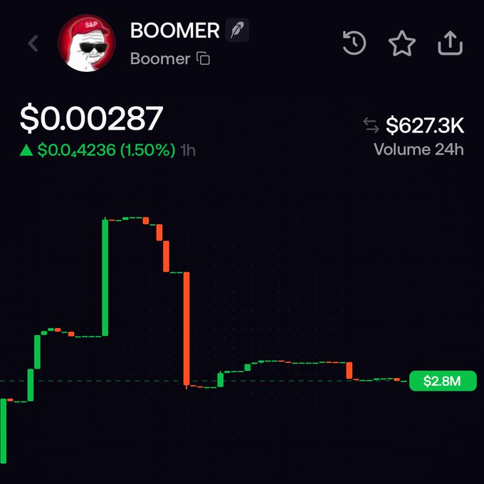 A mobile screenshot displays the $BOOMER token trading at $0.000287 with a 1.50% gain over 1 hour and $627.3K in 24-hour volume, showing a candlestick chart with a notable price spike followed by a sharp decline. A green label on the chart indicates $2.8M, supporting the poster's bullish case for accumulating $BOOMER before a potential run toward higher market cap milestones.