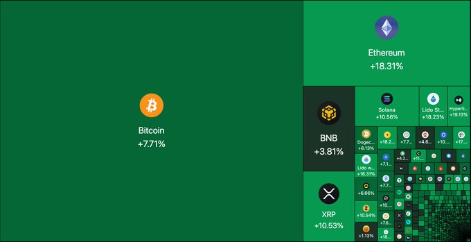 A cryptocurrency market heatmap showing Bitcoin +7.71% on the left in a large green tile, with Ethereum (+18.31%), BNB (+3.81%), XRP (+10.53%), Solana (+10.56%), and Lido Staked (+18.23%) among the visible top altcoins.