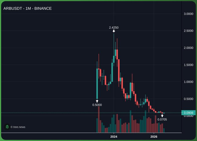 A monthly candlestick chart of ARBUSDT on Binance shows a massive rally peaking at 2.4250 in early 2024 before a steep decline to recent lows near 0.0705–0.0908, illustrating the "beaten down" price action referenced in the post about ARB's potential as a Robinhood chain "kingmaker" trade.