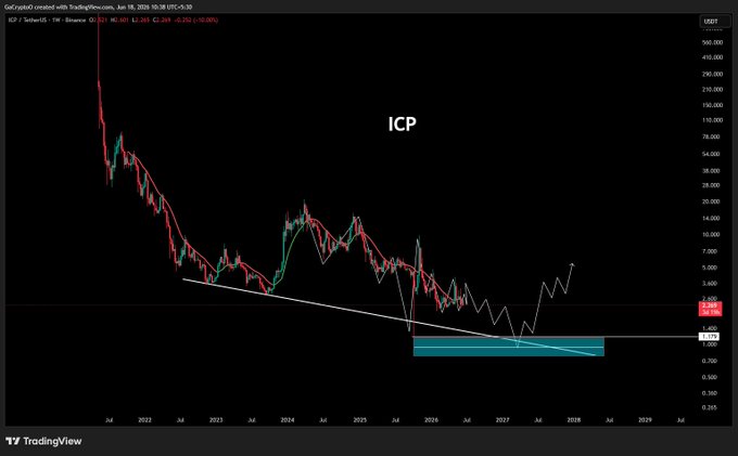 The image shows a stock chart with a downward trend, indicating that the stock's value has been decreasing over time. The chart displays a downward sloping line, which suggests that the stock price has been falling. The caption of the image reads "Expecting $ICP Nearly 1$ - Some sideways capitulation then possible upsides move". This implies that there is a possibility for the stock to recover and possibly increase in value as it moves away from its current downward trend.

The chart's position on top of a computer screen indicates that this information has been gathered, processed, and displayed for analysis or decision-making purposes.