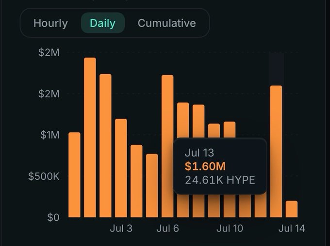 A bar chart on a dark background showing daily values in dollars, with the 'Daily' tab selected, highlighting a value for 'Jul 13' at '$1.60M' and '24.61K HYPE'.