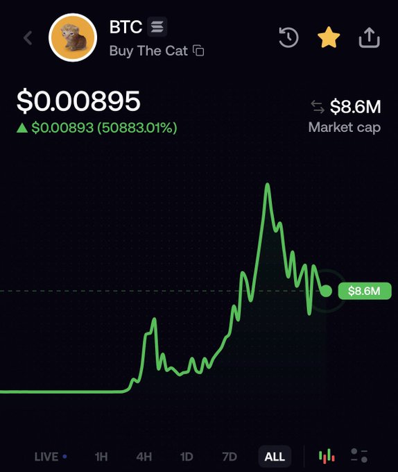 A cryptocurrency price chart for BTC (Buy The Cat) showing a price of $0.000895 with a massive 50883.01% increase and an $8.6M market cap.