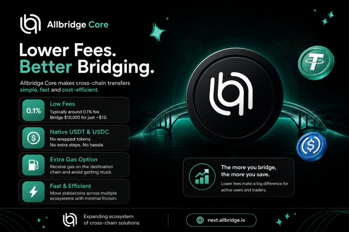 Promotional graphic for Allbridge Core featuring 'Lower Fees. Better Bridging.' with details about 0.1% low fees, native USDT & USDC support, and cross-chain transfer benefits.