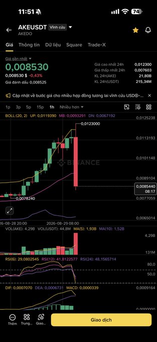 A Binance trading chart screenshot showing AKE/USDT perpetual futures at $0.008530 (+0.43%), featuring a sharp red sell-off candle with heavy volume of 48.8M, which visually confirms the poster's lament about $AKE rallying only to suddenly drop ("lên xong cảm tử đi luôn" — pumped then dumped) on their futures position.