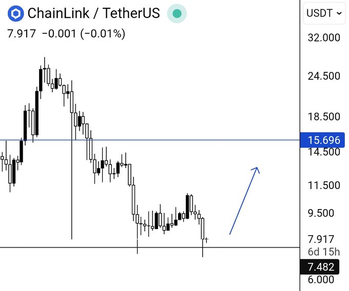 The image contains a chart of a stock market, with lines representing the rise and fall of the price. The line chart shows a point in the middle, possibly indicating an average or peak value for that specific period. Additionally, there's some text surrounding this visual representation, including the names "chainlink" and "ethersus". Overall, it appears to be a detailed depiction of how the stock market is performing at a particular moment.