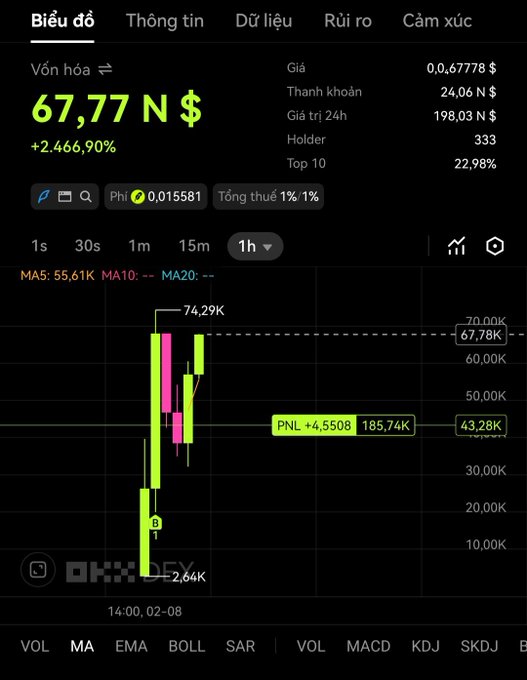 A Vietnamese-language cryptocurrency trading chart showing market cap of 67.77K N$ with a +2,466.90% gain, displaying candlestick patterns, price data, and OKX DEX branding on a 1-hour timeframe.