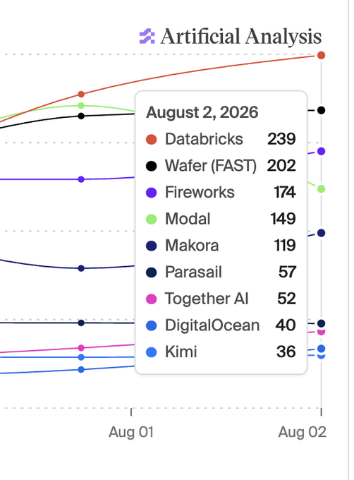 Artificial Analysis chart dated August 2, 2026 showing rankings: Databricks 239, Wafer (FAST) 202, Fireworks 174, Modal 149, Makora 119, Parasail 57, Together AI 52, DigitalOcean 40, Kimi 36.
