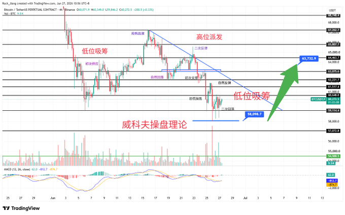 The image is a TradingView 4-hour candlestick chart of Binance BTCUSDT Perpetual Contract created on June 27, 2026, annotated with Chinese labels illustrating Wyckoff trading theory phases—including low absorption (低位吸筹), high distribution (高位派发), secondary test (二次反冲), and spring (弹簧效应)—showing BTC ranging between ~$59,890 and ~$69,712.7 with a green arrow projecting an upward move, accompanied by MACD and volume indicators at the bottom.