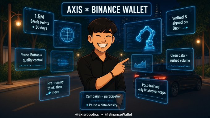 The image is a promotional graphic for the AXIS × Binance Wallet collaboration, featuring a cheerful cartoon character surrounded by floating holographic panels that highlight key features: "1.5M $Axis Points • 30 days," "Verified & signed on Base," "Pause Button = quality control," "Clean data > rushed volume," "Pre-training: think, then move," "Campaign = participation • Pause = data density," and "Post-training: only 8 takeover steps." It visually reinforces the accompanying post's message about how Binance Wallet's campaign lowers barriers to participating in Axis, emphasizing that the standout feature is the "Pause" button, which enables thoughtful data collection rather than rushed volume—directly tying the illustrated "Pause Button = quality control" panel to the core argument.