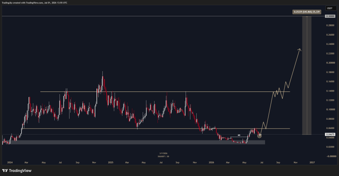 A TradingView chart of $ZIG/USD on USDT shows a multi-year price range between roughly $0.02 and $0.15, with the recent candle testing the lower boundary (around $0.02–$0.03) and a hand-drawn projection arrow indicating a potential sharp rally toward $0.25–$0.30. The horizontal levels and upward arrow visually emphasize the post's claim of a perfect spot for a higher low, aligning with the announced $500M buyback as a bullish catalyst.